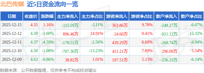 股票行情快报：北巴传媒（600386）12月15日主力资金净卖出11559万元(图1)