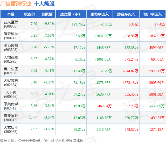 12月16日广告营销行业十大熊股一览(图1)