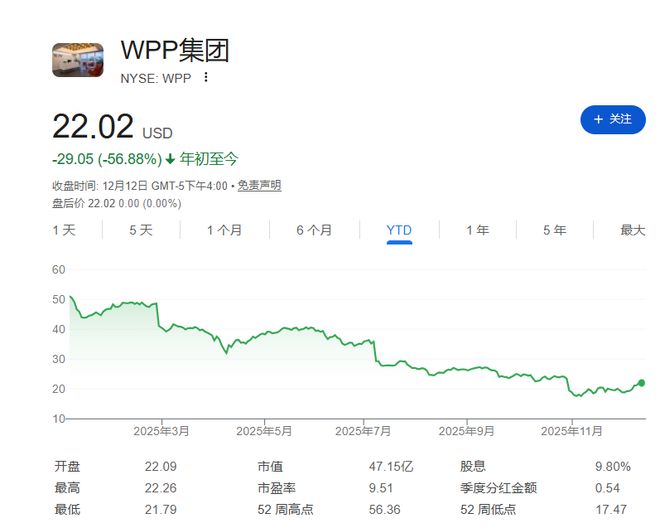 广告公司“咸鱼翻身”成了AI收益股?“AI颠覆行业但并没有去中介化”(图1)