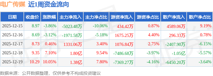 本周盘点（1215-1219）：电广传媒周涨1029%主力资金合计净流入261亿元(图1)