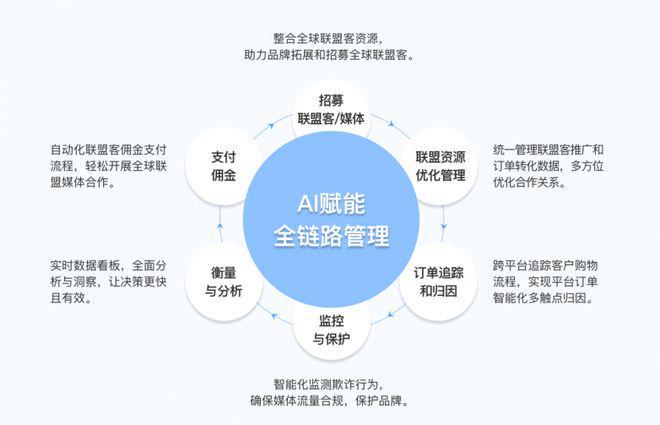 传统广告和联盟营销有什么不同联盟营销平台推荐(图3)