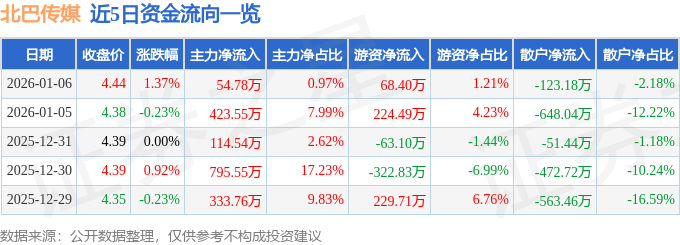 股票行情快报：北巴传媒（600386）1月6日主力资金净买入5478万元(图1)