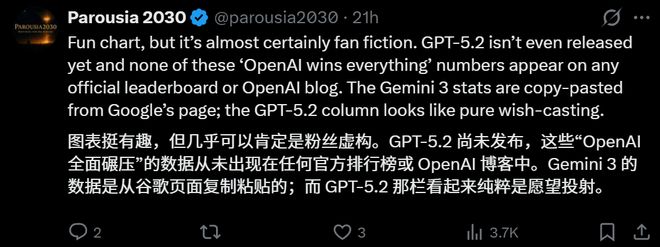 奥特曼仓促亮剑GPT-52!一张图爆火全网全面碾压Gemini3(图5)
