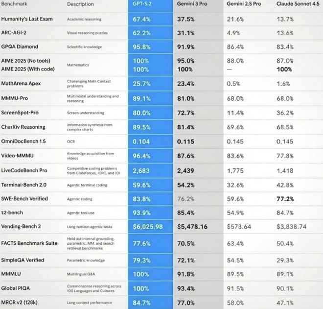 奥特曼仓促亮剑GPT-52!一张图爆火全网全面碾压Gemini3(图2)