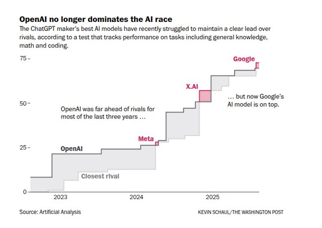 奥特曼仓促亮剑GPT-52!一张图爆火全网全面碾压Gemini3(图6)