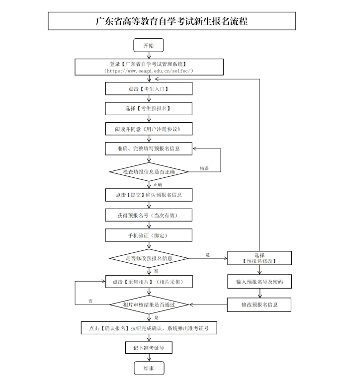 2026年4月深圳大学自考广告设计与制作报名流程【图】(图2)