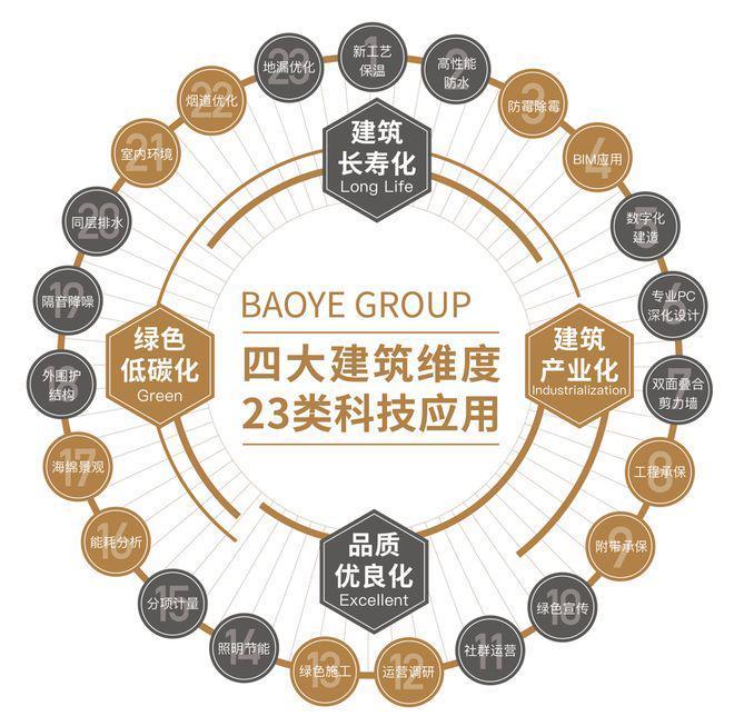 ⏳启幕宝业活力天境售楼处发布：敬献时代地标级奢邸(图10)