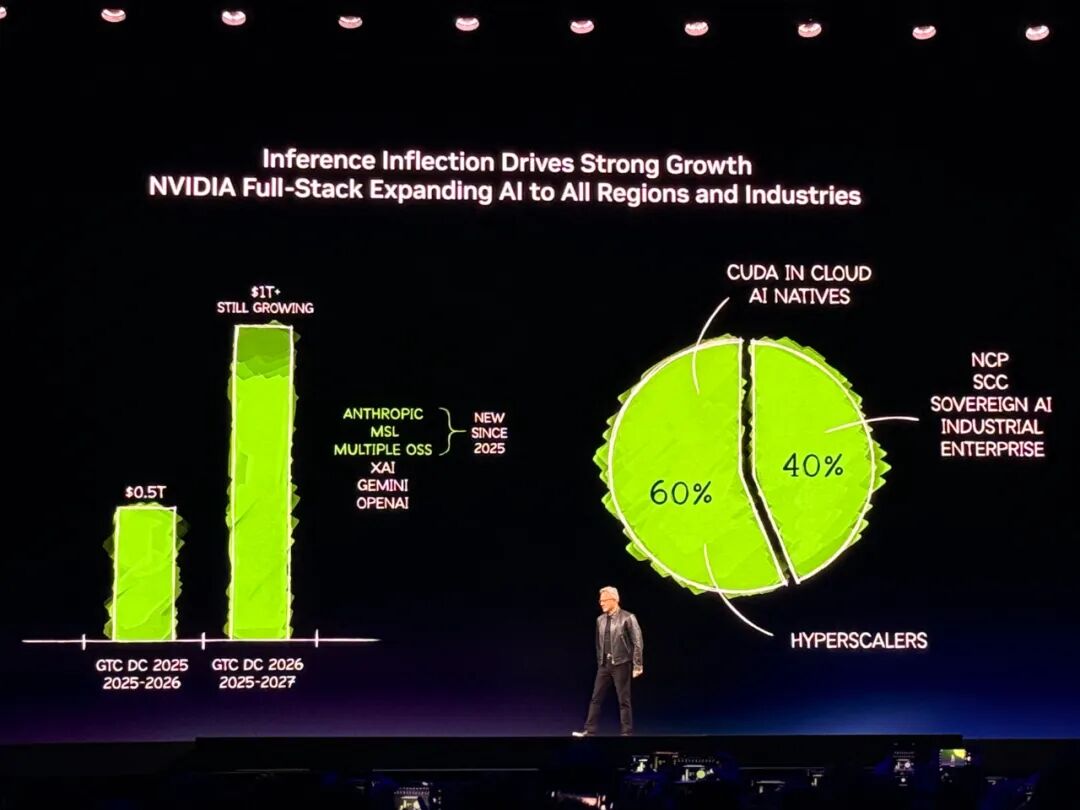 黄仁勋105分钟对话实录：万亿美元这么赚！谈中国、H200、养虾、Groq炮轰DLSS5批评者(图3)