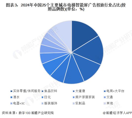 2025年中国电梯媒体需求分析食品饮料、零售等行业需求最大【组图】(图3)