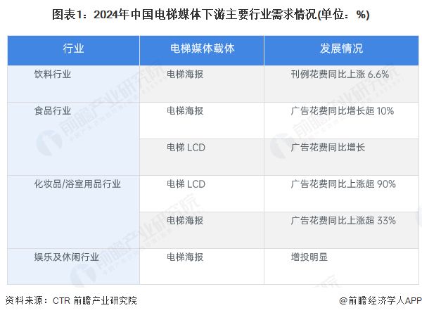 2025年中国电梯媒体需求分析食品饮料、零售等行业需求最大【组图】(图1)