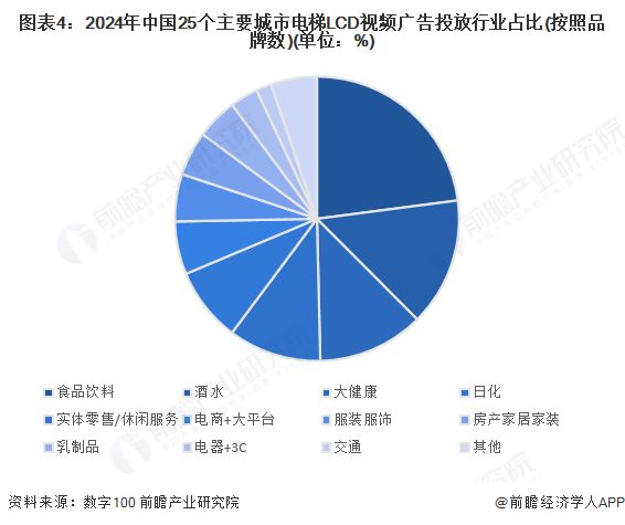 2025年中国电梯媒体需求分析食品饮料、零售等行业需求最大【组图】(图4)