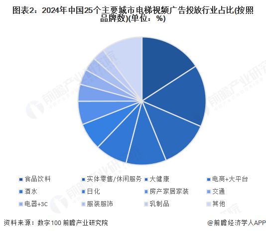 2025年中国电梯媒体需求分析食品饮料、零售等行业需求最大【组图】(图2)