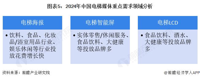 2025年中国电梯媒体需求分析食品饮料、零售等行业需求最大【组图】(图5)