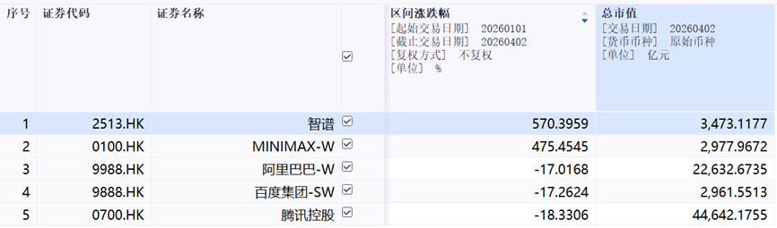 同样是国产大模型公司阿里、腾讯股价为什么涨不过智谱、Minimax？(图1)