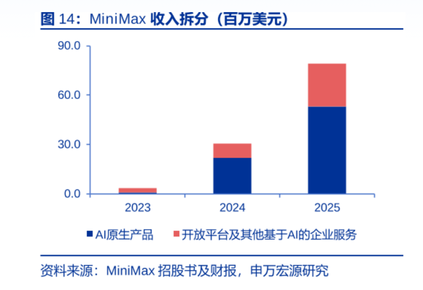 同样是国产大模型公司阿里、腾讯股价为什么涨不过智谱、Minimax？(图2)
