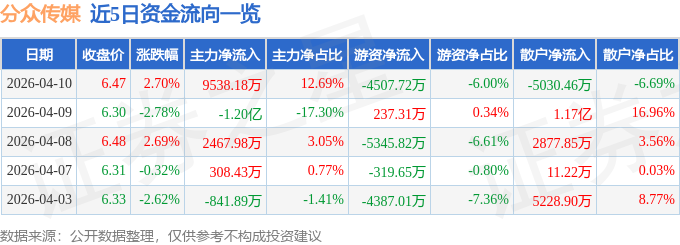 股票行情快报：分众传媒（002027）4月10日主力资金净买入953818万元(图1)