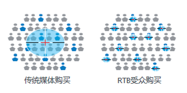 Qitering奇投:RTB广告的营销价值与优点(图1)