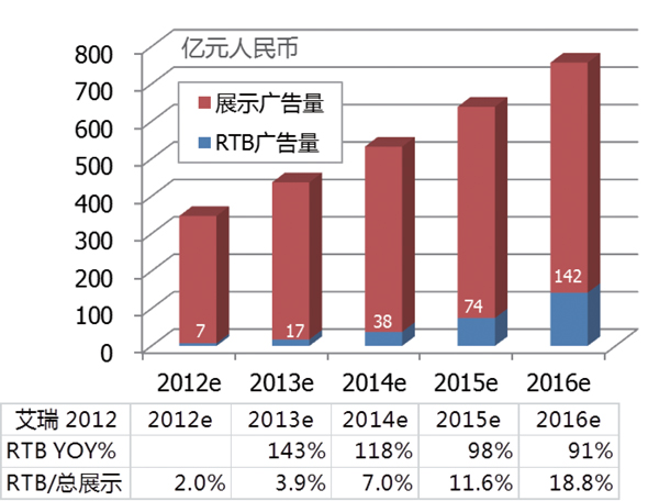 Qitering奇投:RTB广告的营销价值与优点(图2)